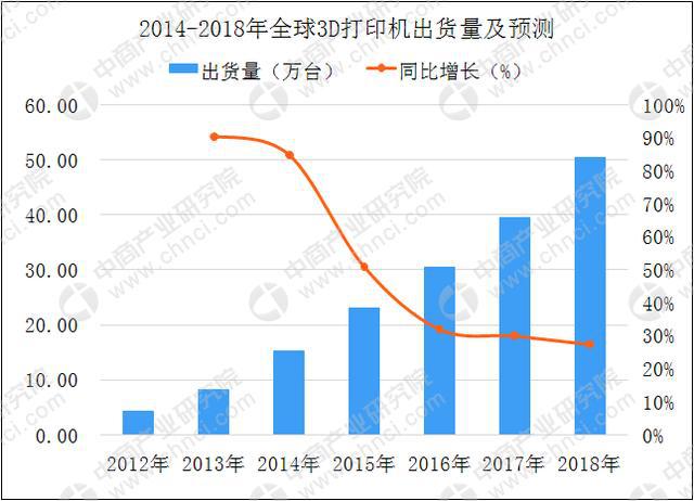 個(gè)人/桌面級(jí)3D打印機(jī)需求持續(xù)增長(zhǎng) 2018年中國3D打印市場(chǎng)規(guī)模將達(dá)23.6億(圖5) 個(gè)人/桌面級(jí)3D打印機(jī)需求持續(xù)增長(zhǎng) 2018年中國3D打印市場(chǎng)規(guī)模將達(dá)23.6億(圖5)