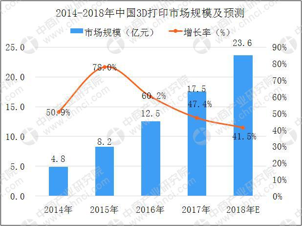 個(gè)人/桌面級(jí)3D打印機(jī)需求持續(xù)增長(zhǎng) 2018年中國3D打印市場(chǎng)規(guī)模將達(dá)23.6億(圖6) 個(gè)人/桌面級(jí)3D打印機(jī)需求持續(xù)增長(zhǎng) 2018年中國3D打印市場(chǎng)規(guī)模將達(dá)23.6億(圖6)
