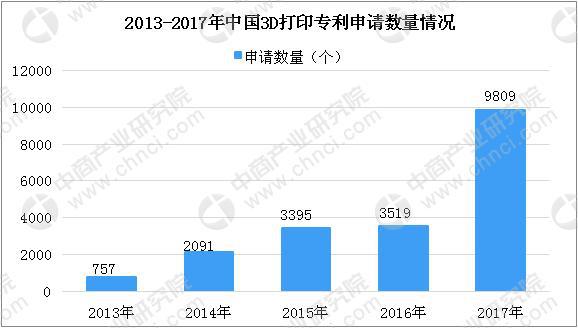 個(gè)人/桌面級(jí)3D打印機(jī)需求持續(xù)增長(zhǎng) 2018年中國3D打印市場(chǎng)規(guī)模將達(dá)23.6億(圖4) 個(gè)人/桌面級(jí)3D打印機(jī)需求持續(xù)增長(zhǎng) 2018年中國3D打印市場(chǎng)規(guī)模將達(dá)23.6億(圖4)
